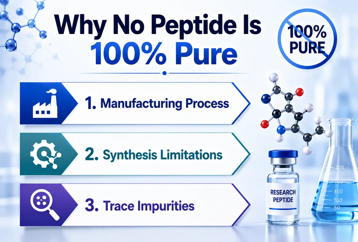 Why No Peptide Is 100% Pure
