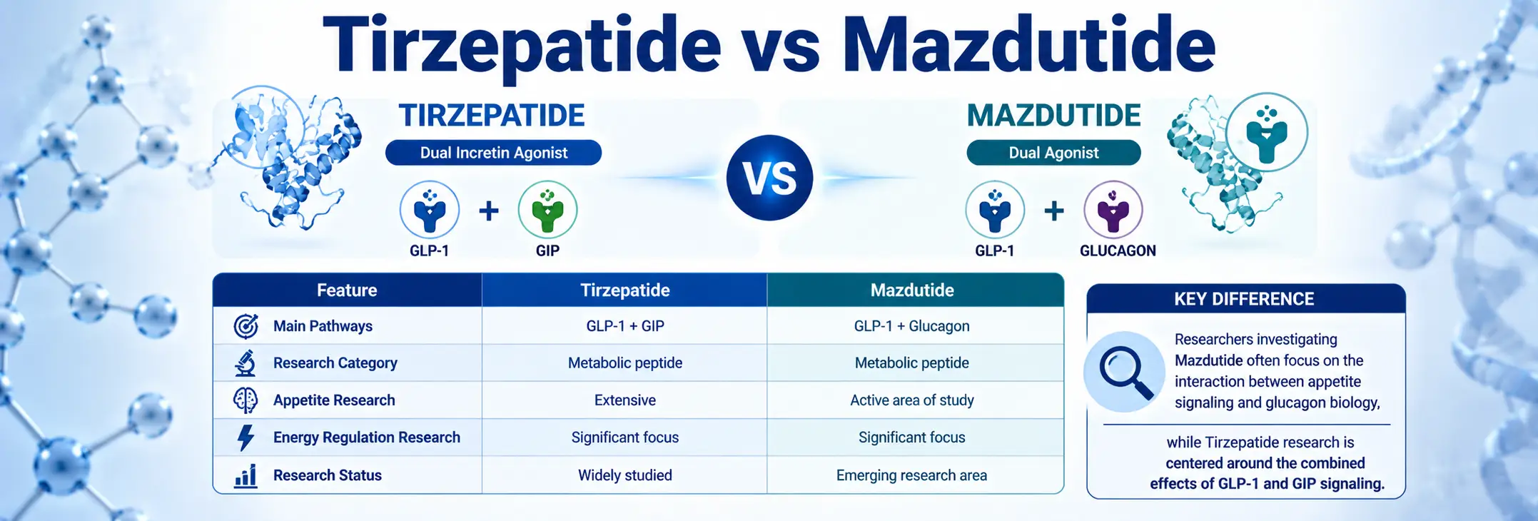 Tirzepatide vs Mazdutide