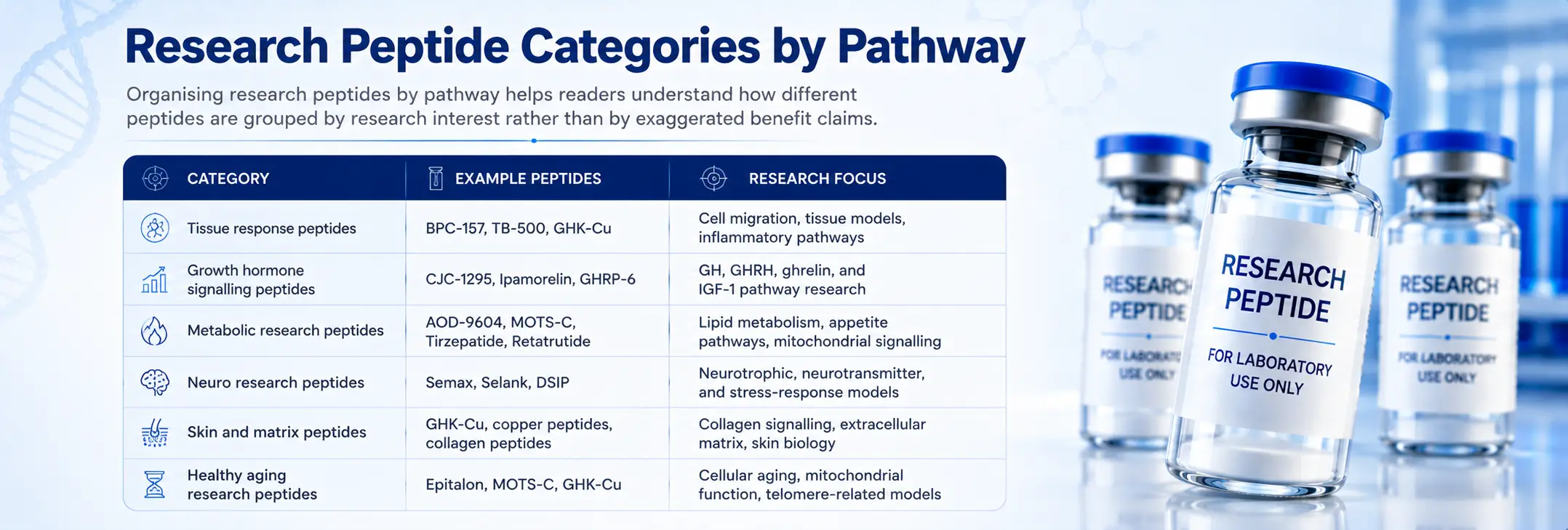 Research Peptide Categories by Pathway