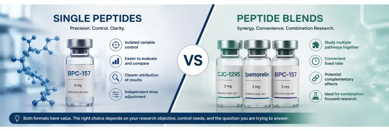 Peptide Blends vs Single Peptides