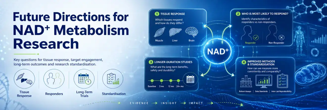Future Directions for NAD+ Metabolism Research