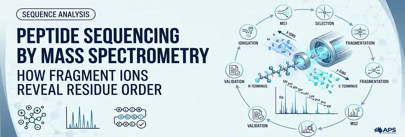 Peptide Sequencing by Mass Spectrometry